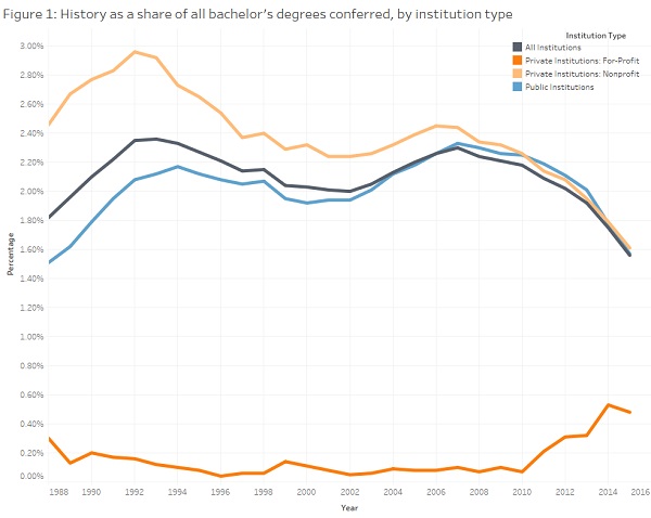 FIG 1: History as a share of all bachelor&apos;s degrees conferred by institution type